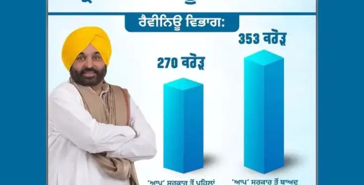 ਆਪ ਦੀ ਸਰਕਾਰ ਆਉਣ ਪਿੱਛੋਂ ਭਰਨ ਲੱਗਾ ਪੰਜਾਬ ਦਾ ਖਜ਼ਾਨਾ!, ਮਾਲੀਆ ‘ਚ 30 ਫੀਸਦੀ ਵਾਧਾ
