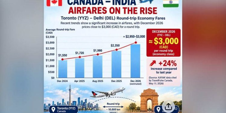 Canada flights fare: ਪੰਜਾਬ ਦੀਆਂ ਵਿਧਾਨ ਸਭਾ ਚੋਣਾਂ ਕਾਰਨ ਕੈਨੇਡਾ ਤੋਂ ਭਾਰਤ ਦੇ ਹਵਾਈ ਕਿਰਾਇਆਂ ਵਿੱਚ ਵਾਧਾ